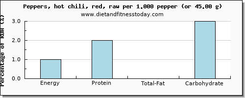 energy and nutritional content in calories in chilis